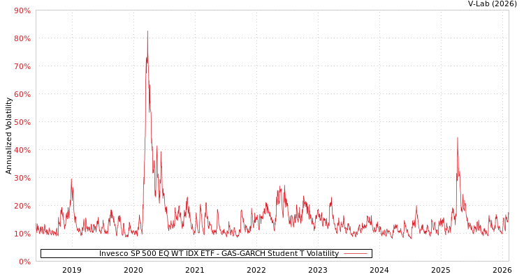 graph of Invesco SP 500 EQ WT IDX ETF GAS-GARCH-T