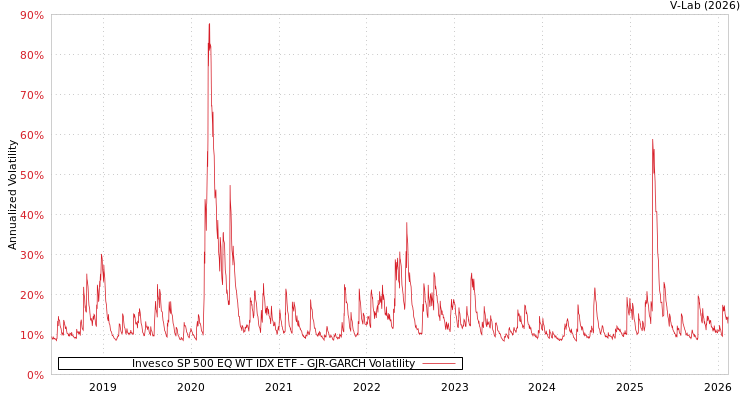 graph of Invesco SP 500 EQ WT IDX ETF GJR-GARCH