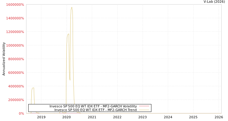graph of Invesco SP 500 EQ WT IDX ETF MF2-GARCH