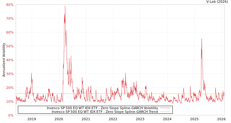 graph of Invesco SP 500 EQ WT IDX ETF S0GARCH