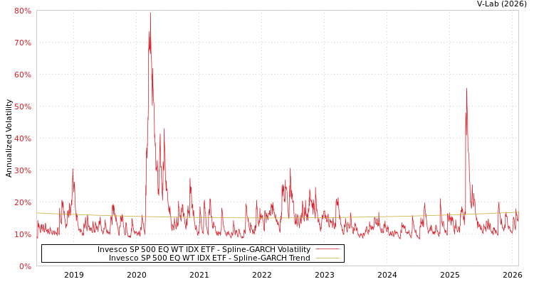 graph of Invesco SP 500 EQ WT IDX ETF SGARCH