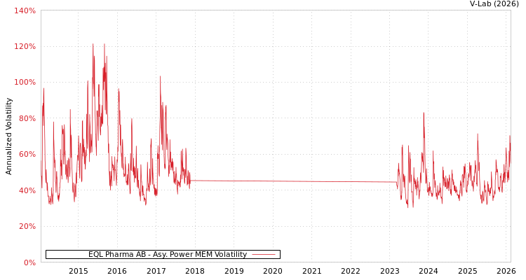 graph of EQL Pharma AB APMEM