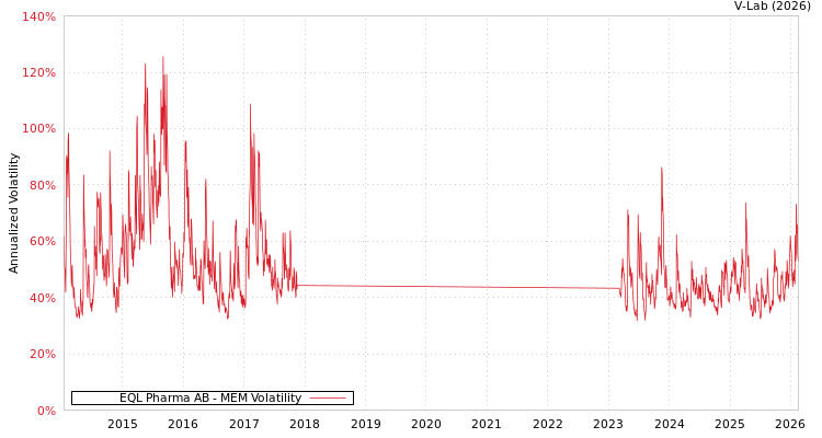 graph of EQL Pharma AB MEM