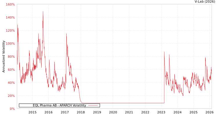 graph of EQL Pharma AB APARCH