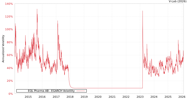 graph of EQL Pharma AB EGARCH