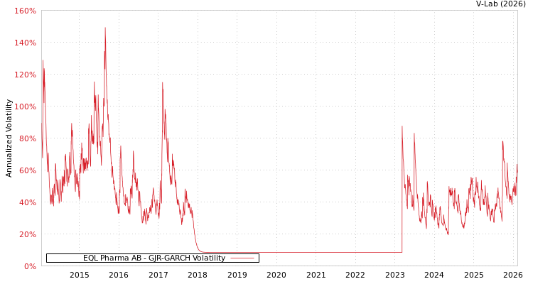graph of EQL Pharma AB GJR-GARCH