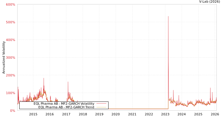graph of EQL Pharma AB MF2-GARCH