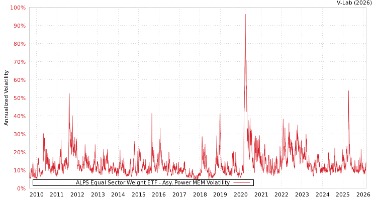 graph of ALPS Equal Sector Weight ETF APMEM