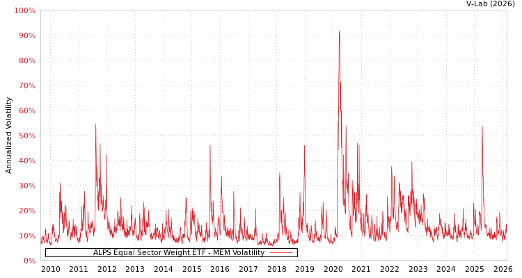 graph of ALPS Equal Sector Weight ETF MEM