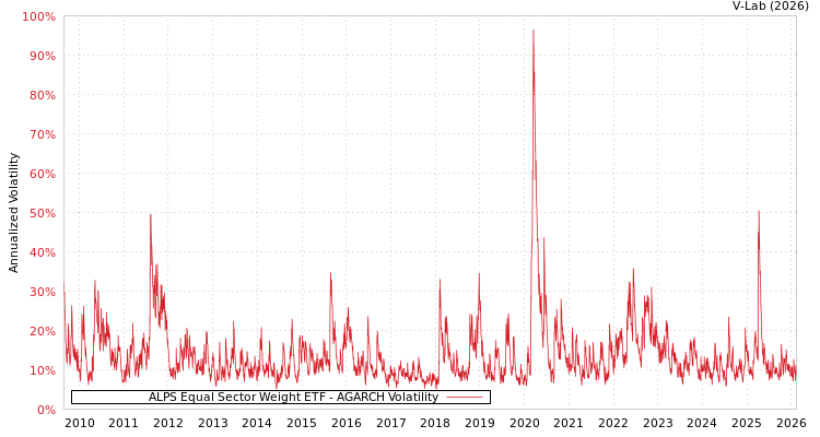 graph of ALPS Equal Sector Weight ETF AGARCH