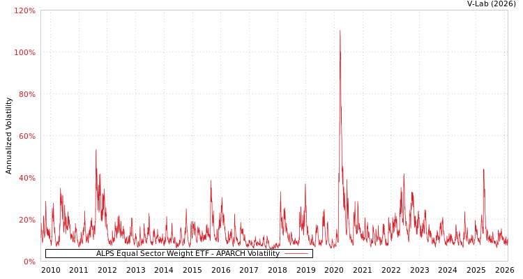 graph of ALPS Equal Sector Weight ETF APARCH