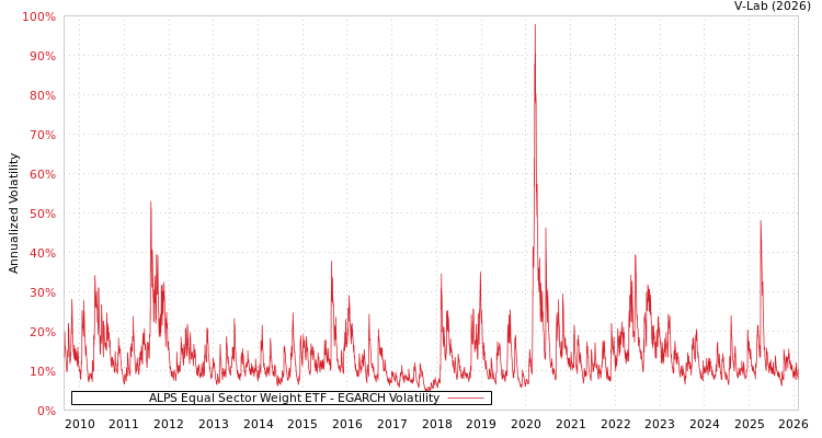 graph of ALPS Equal Sector Weight ETF EGARCH