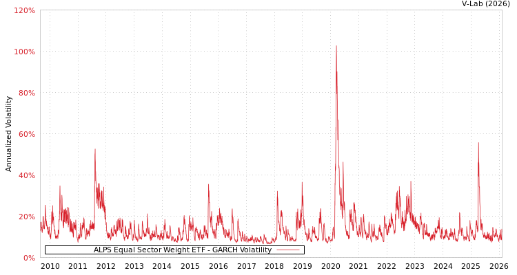 graph of ALPS Equal Sector Weight ETF GARCH
