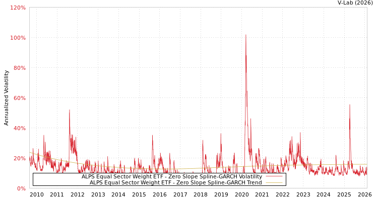 graph of ALPS Equal Sector Weight ETF S0GARCH