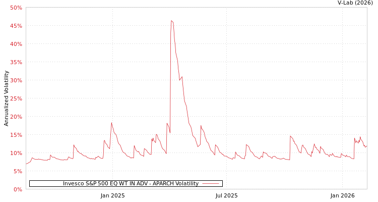 graph of Invesco S&P 500 EQ WT IN ADV APARCH
