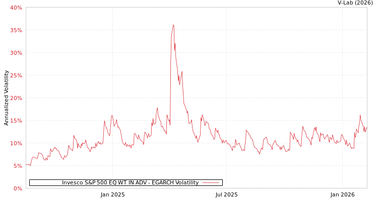 graph of Invesco S&P 500 EQ WT IN ADV EGARCH