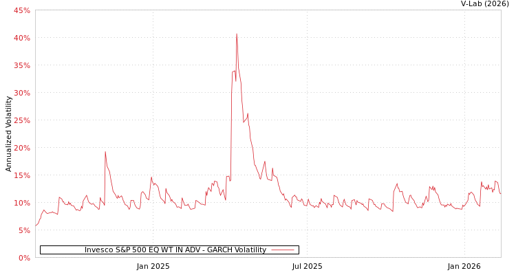 graph of Invesco S&P 500 EQ WT IN ADV GARCH