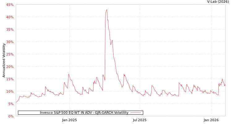 graph of Invesco S&P 500 EQ WT IN ADV GJR-GARCH