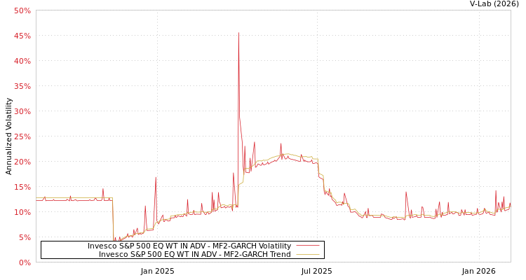 graph of Invesco S&P 500 EQ WT IN ADV MF2-GARCH