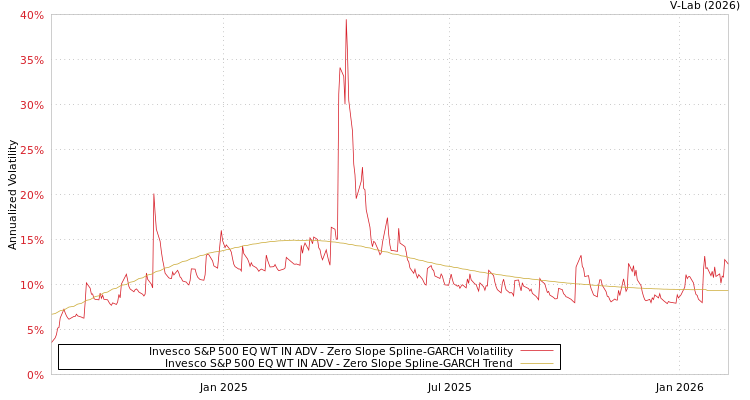graph of Invesco S&P 500 EQ WT IN ADV S0GARCH