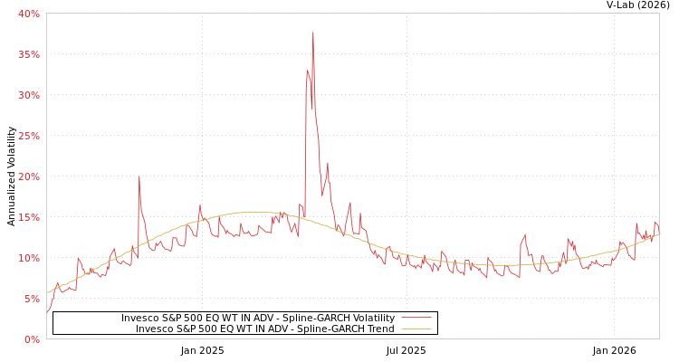 graph of Invesco S&P 500 EQ WT IN ADV SGARCH