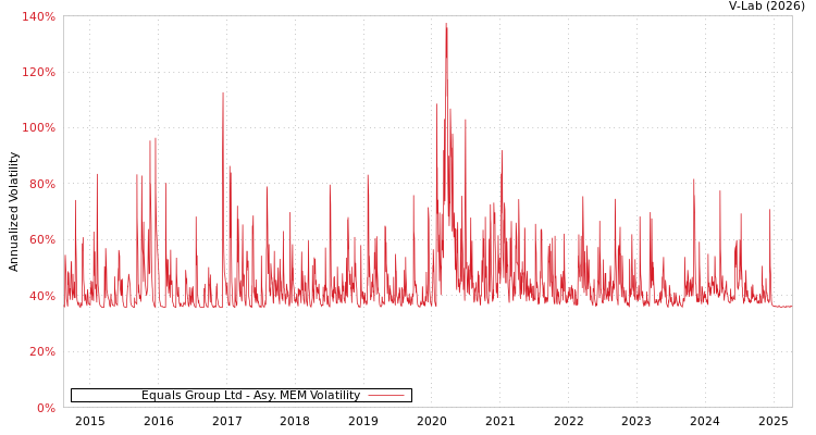 graph of Equals Group Ltd AMEM