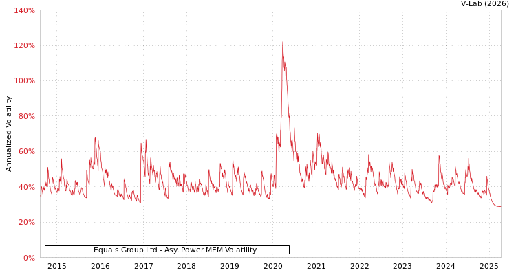 graph of Equals Group Ltd APMEM