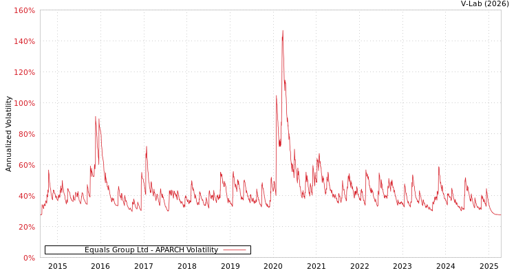 graph of Equals Group Ltd APARCH