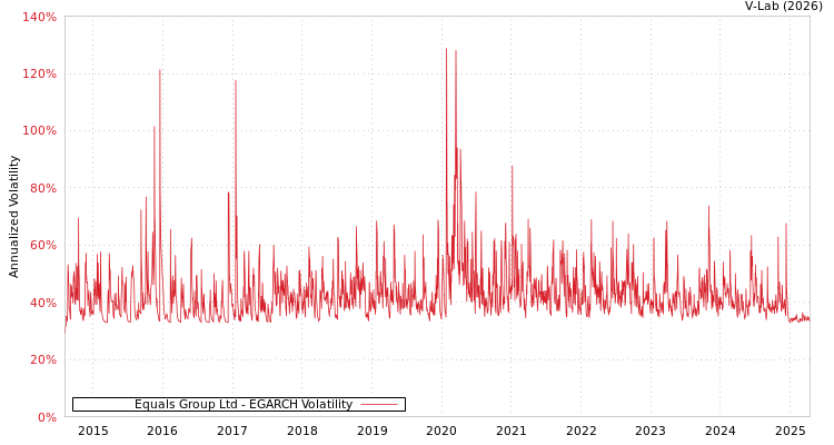 graph of Equals Group Ltd EGARCH