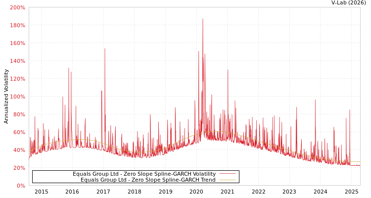 graph of Equals Group Ltd S0GARCH