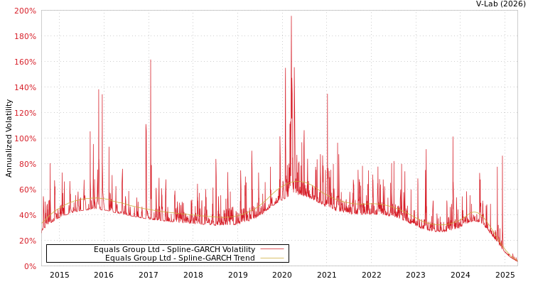 graph of Equals Group Ltd SGARCH