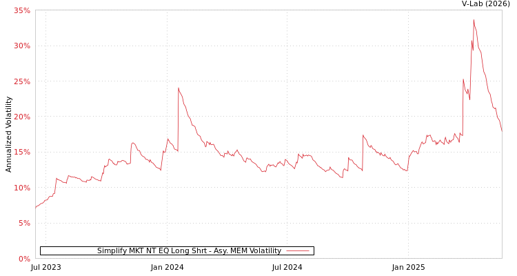 graph of Simplify MKT NT EQ Long Shrt AMEM