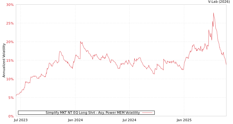 graph of Simplify MKT NT EQ Long Shrt APMEM