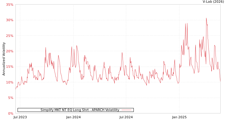 graph of Simplify MKT NT EQ Long Shrt APARCH