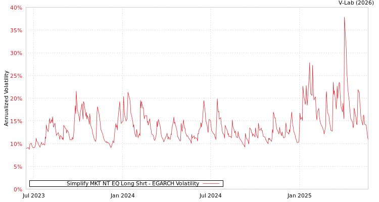 graph of Simplify MKT NT EQ Long Shrt EGARCH