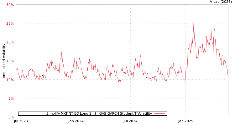 graph of Simplify MKT NT EQ Long Shrt GAS-GARCH-T
