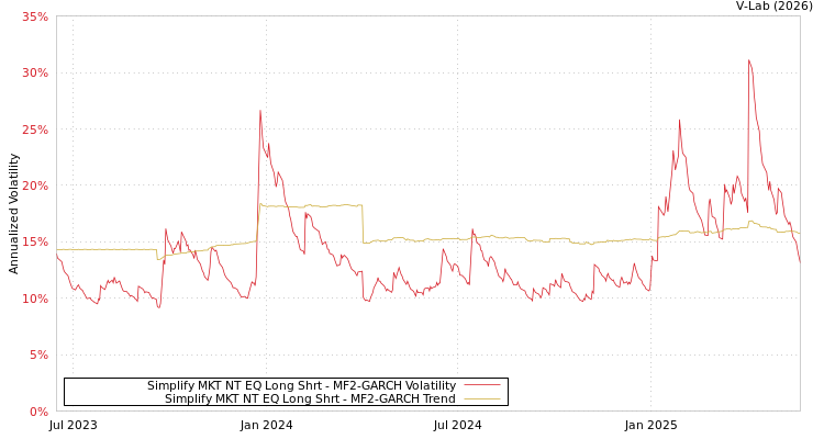 graph of Simplify MKT NT EQ Long Shrt MF2-GARCH