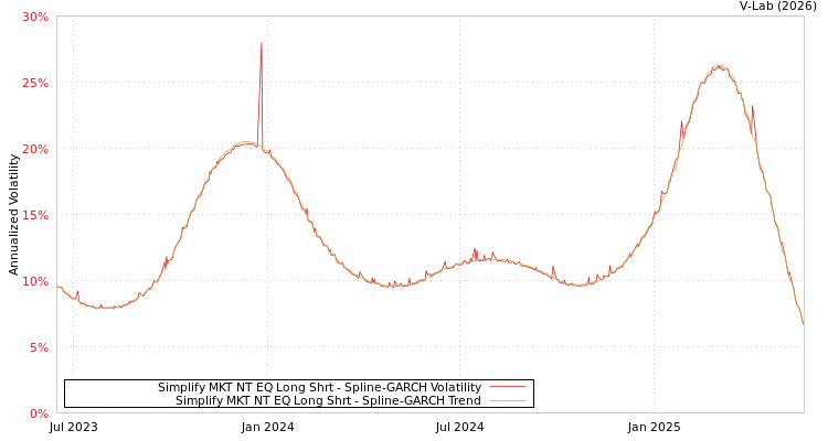 graph of Simplify MKT NT EQ Long Shrt SGARCH