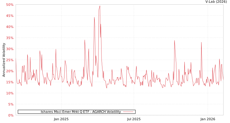 graph of Ishares Msci Emer Mrkt Q ETF AGARCH