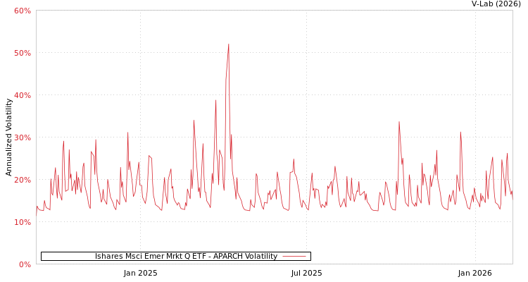 graph of Ishares Msci Emer Mrkt Q ETF APARCH