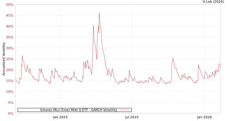 graph of Ishares Msci Emer Mrkt Q ETF GARCH