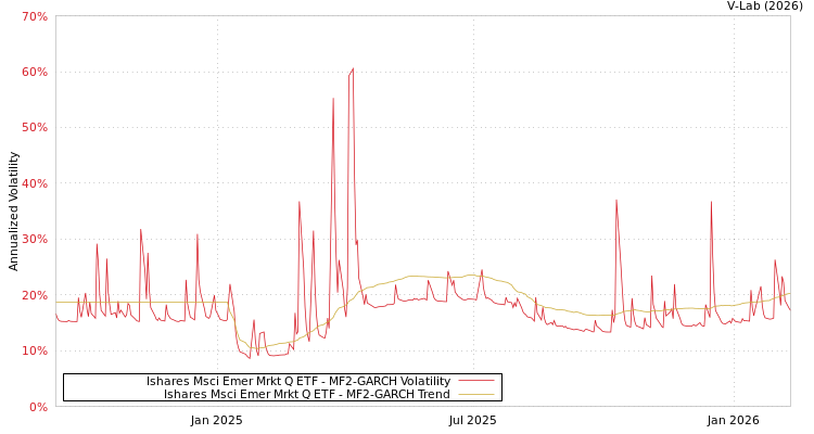 graph of Ishares Msci Emer Mrkt Q ETF MF2-GARCH