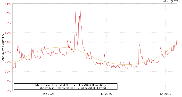 graph of Ishares Msci Emer Mrkt Q ETF SGARCH