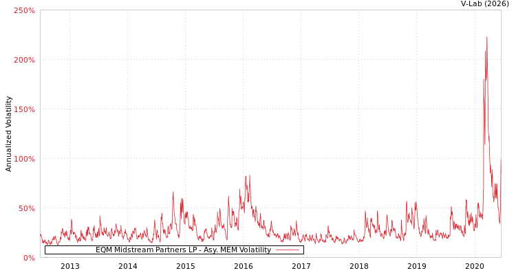 graph of EQM Midstream Partners LP AMEM