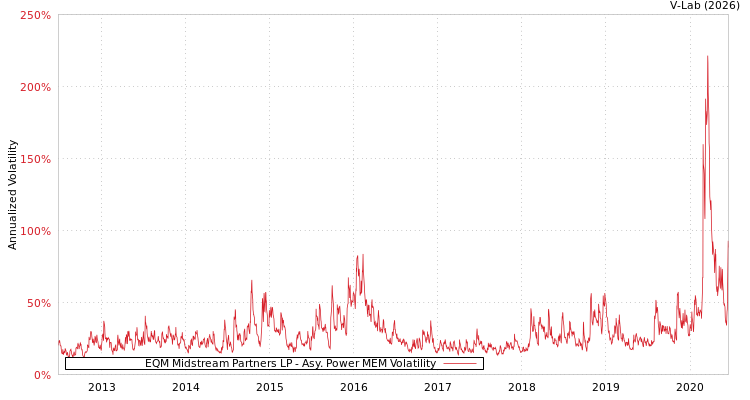 graph of EQM Midstream Partners LP APMEM