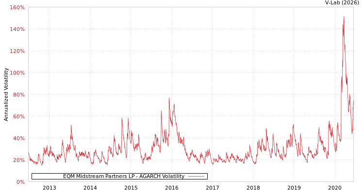 graph of EQM Midstream Partners LP AGARCH