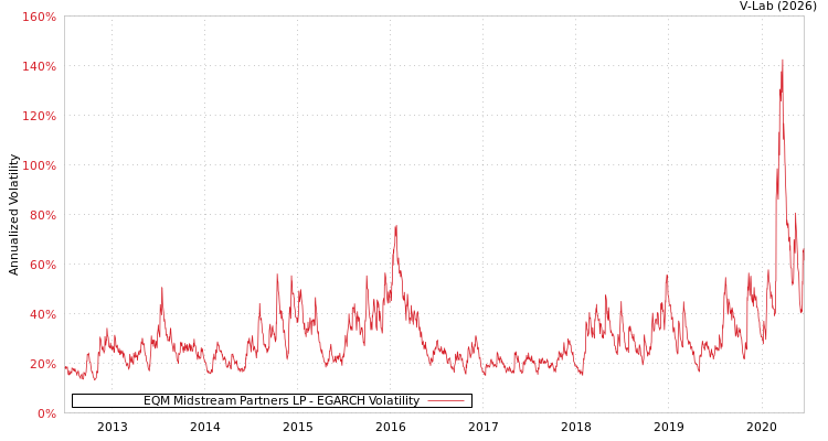 graph of EQM Midstream Partners LP EGARCH