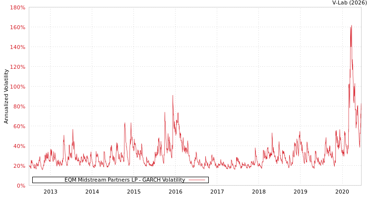 graph of EQM Midstream Partners LP GARCH