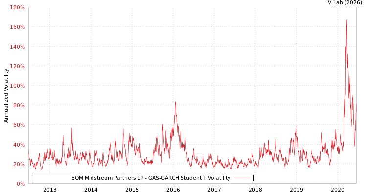 graph of EQM Midstream Partners LP GAS-GARCH-T