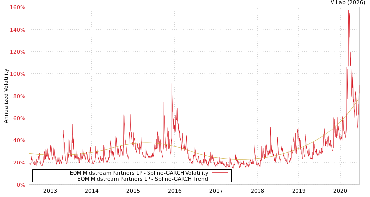 graph of EQM Midstream Partners LP SGARCH